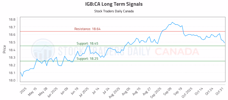 Stock Chart for IGB:CA