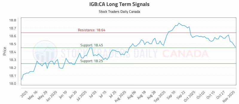 Stock Chart for IGB:CA