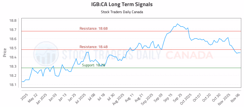 Stock Chart for IGB:CA