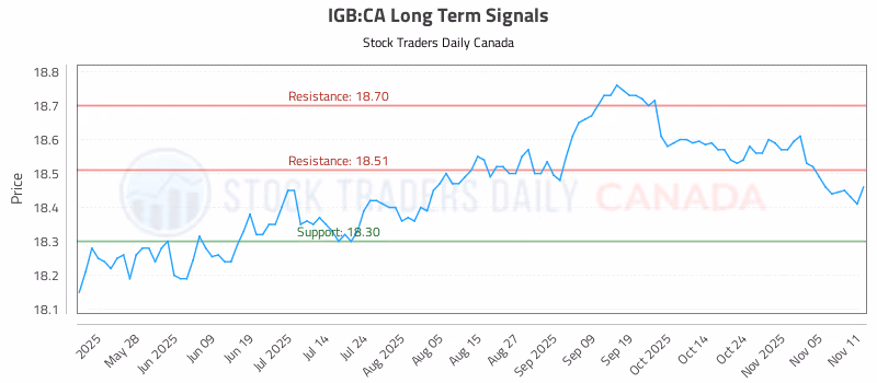Stock Chart for IGB:CA