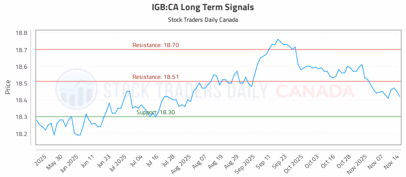 Stock Chart for IGB:CA