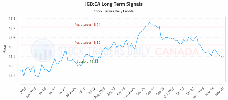 Stock Chart for IGB:CA