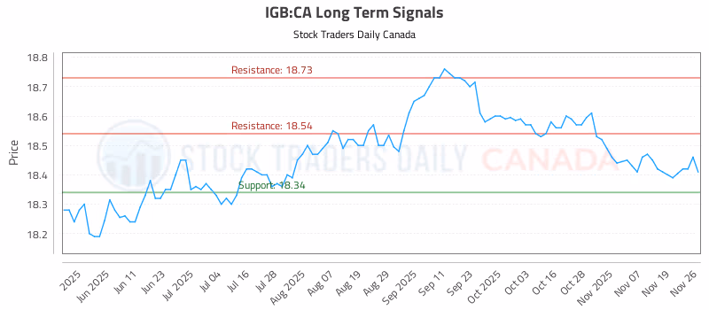 Stock Chart for IGB:CA