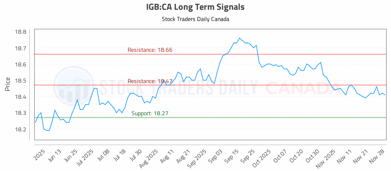 Stock Chart for IGB:CA