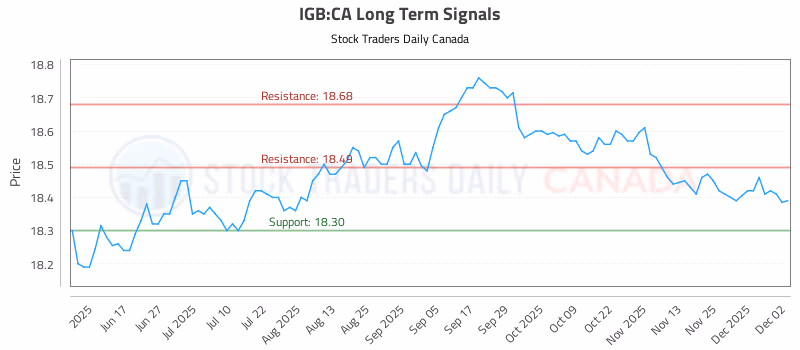 Stock Chart for IGB:CA