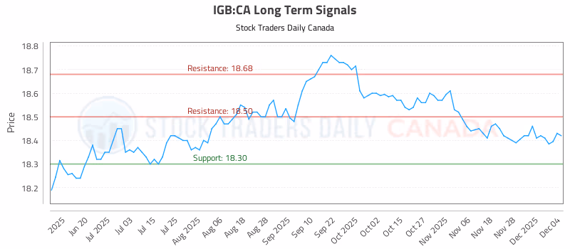 Stock Chart for IGB:CA
