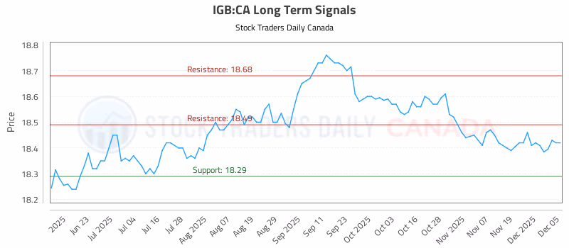 Stock Chart for IGB:CA