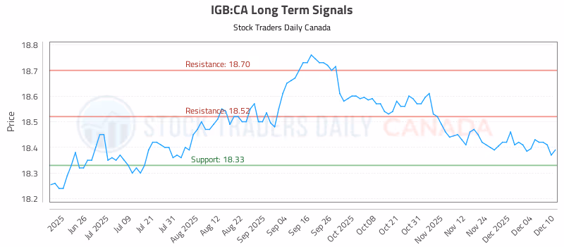 Stock Chart for IGB:CA