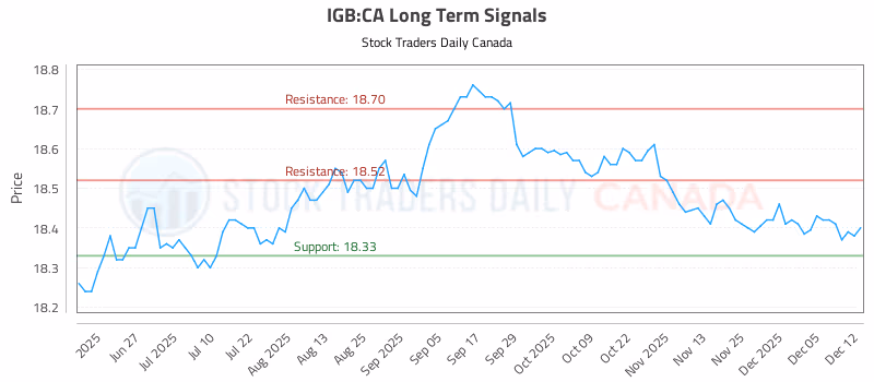 Stock Chart for IGB:CA