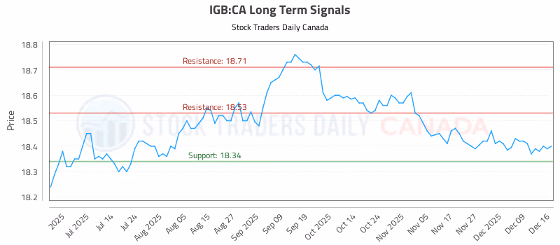 Stock Chart for IGB:CA
