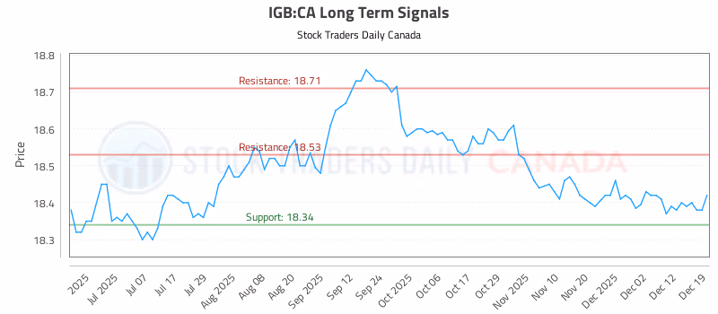 Stock Chart for IGB:CA
