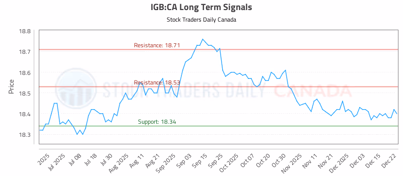 Stock Chart for IGB:CA