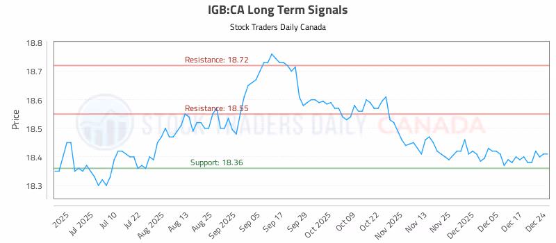 Stock Chart for IGB:CA