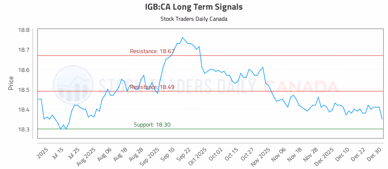 Stock Chart for IGB:CA