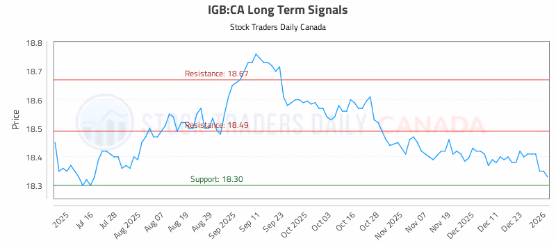 Stock Chart for IGB:CA