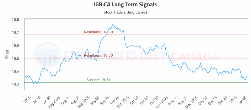 Stock Chart for IGB:CA