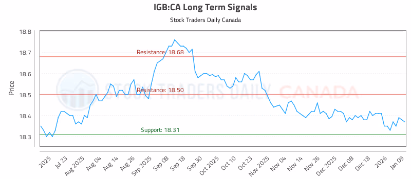 Stock Chart for IGB:CA