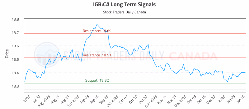 Stock Chart for IGB:CA