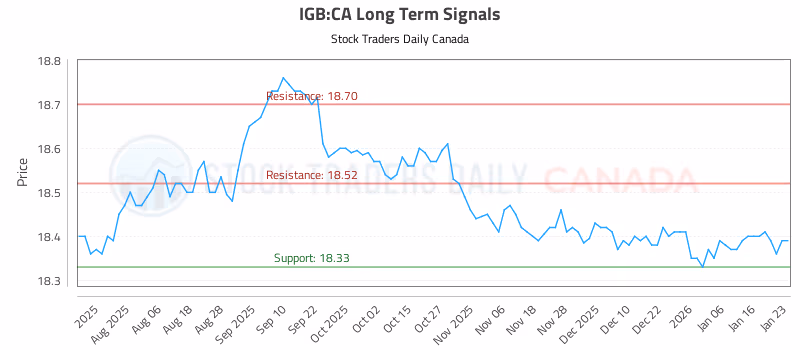 Stock Chart for IGB:CA