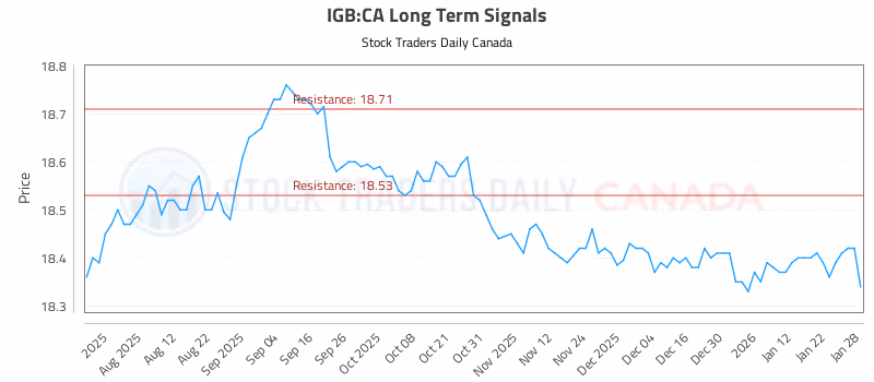 Stock Chart for IGB:CA