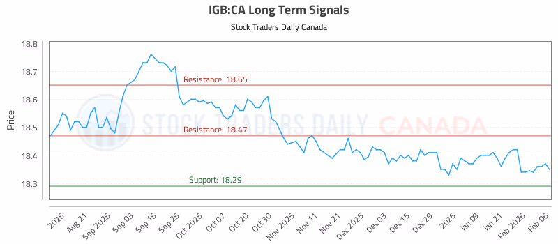 Stock Chart for IGB:CA