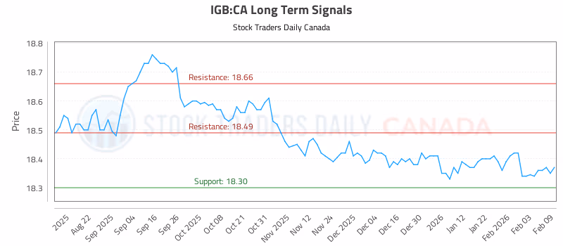 Stock Chart for IGB:CA