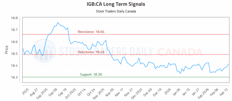 Stock Chart for IGB:CA