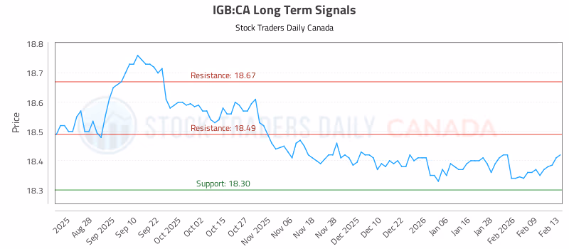 Stock Chart for IGB:CA
