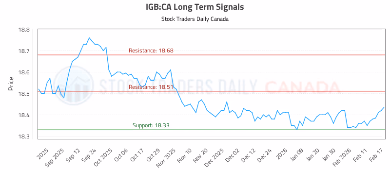 Stock Chart for IGB:CA