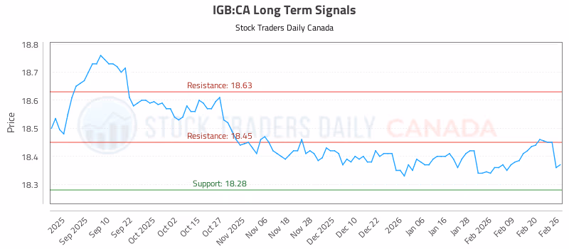 Stock Chart for IGB:CA