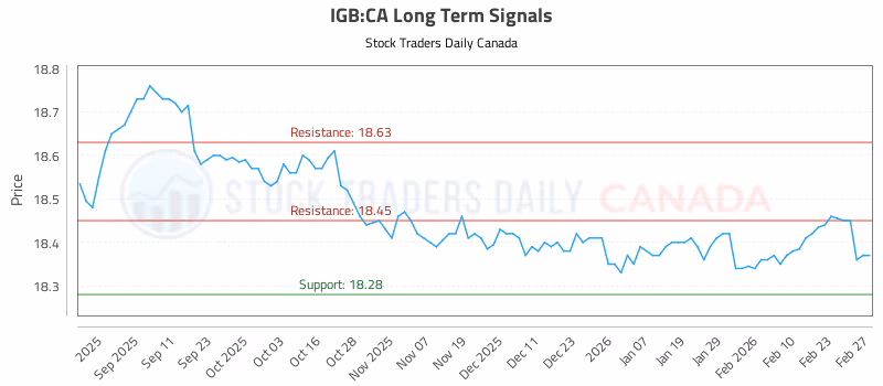 Stock Chart for IGB:CA