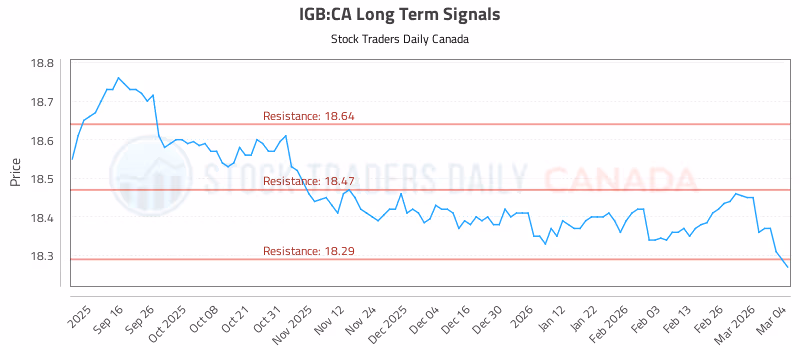 Stock Chart for IGB:CA
