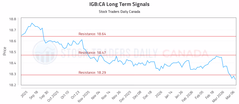 Stock Chart for IGB:CA