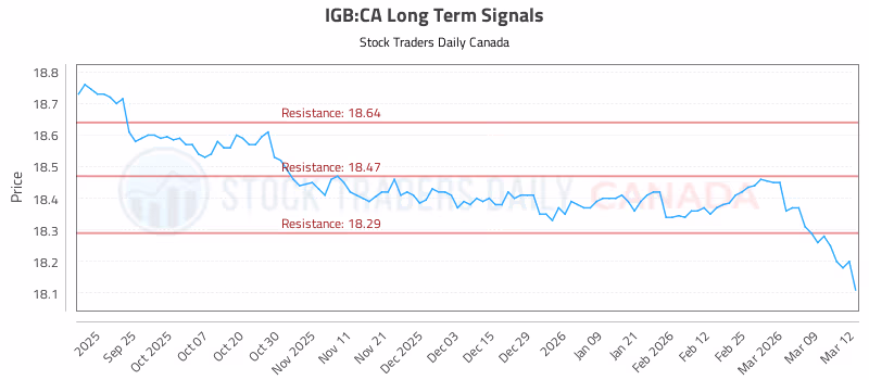 Stock Chart for IGB:CA