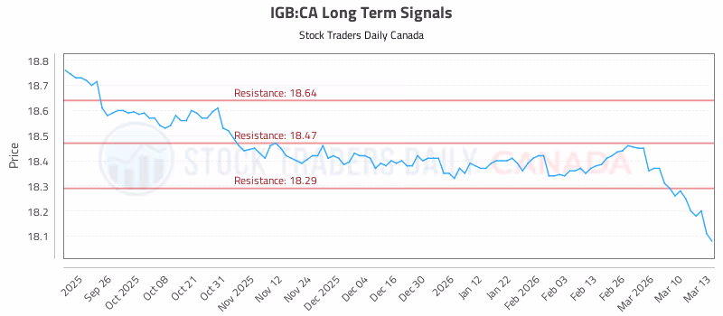 Stock Chart for IGB:CA