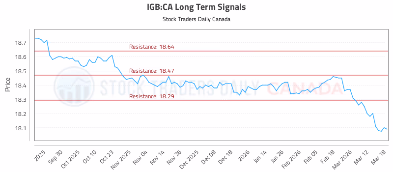 Stock Chart for IGB:CA