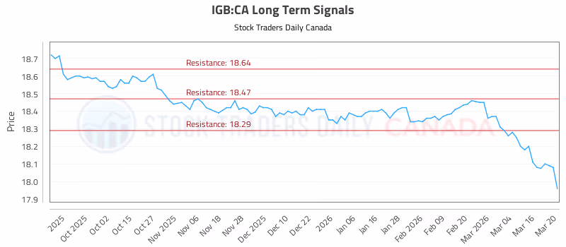 Stock Chart for IGB:CA