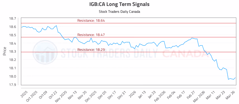 Stock Chart for IGB:CA