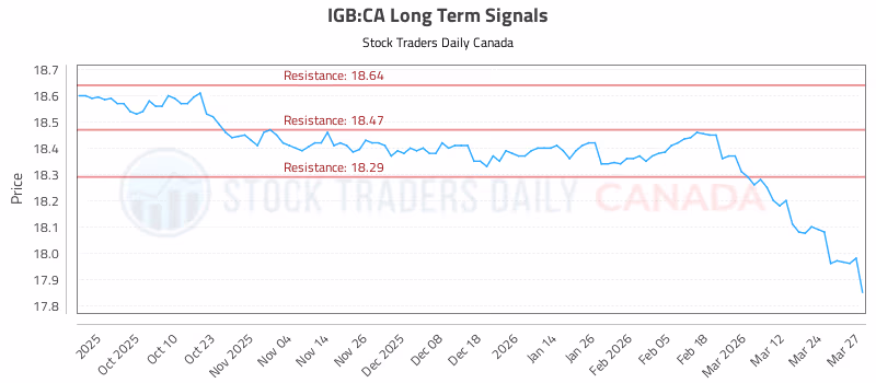 Stock Chart for IGB:CA