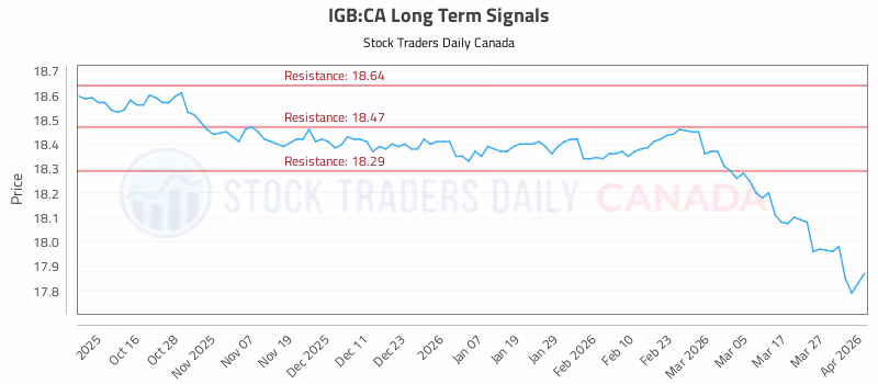 Stock Chart for IGB:CA