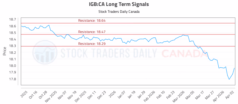 Stock Chart for IGB:CA