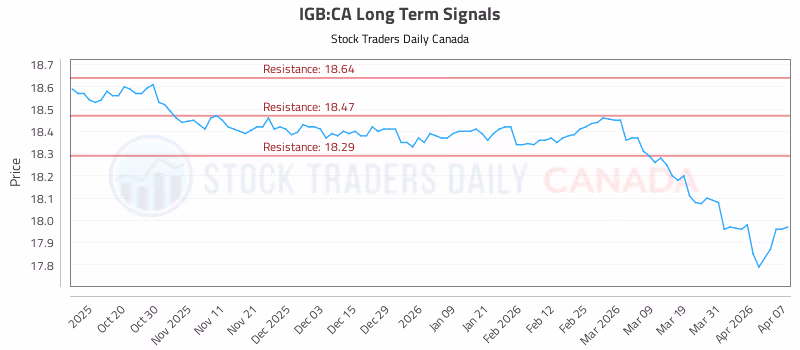 Stock Chart for IGB:CA