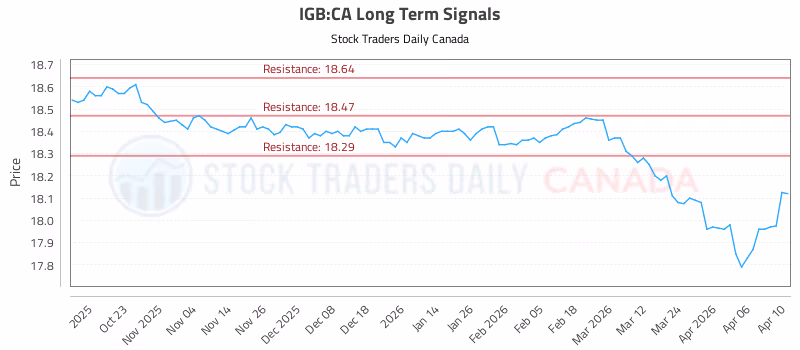 Stock Chart for IGB:CA