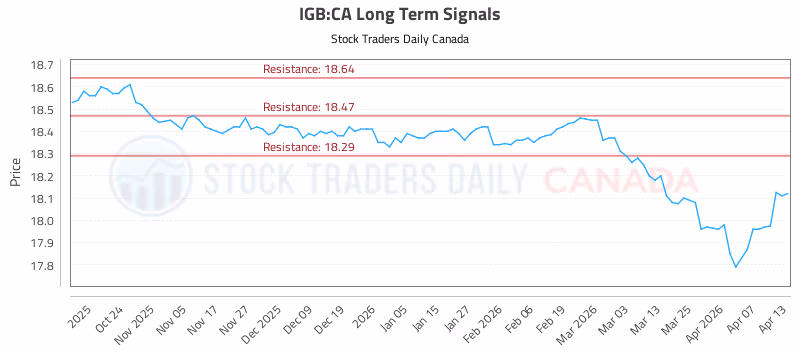 Stock Chart for IGB:CA