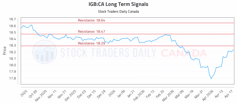 Stock Chart for IGB:CA
