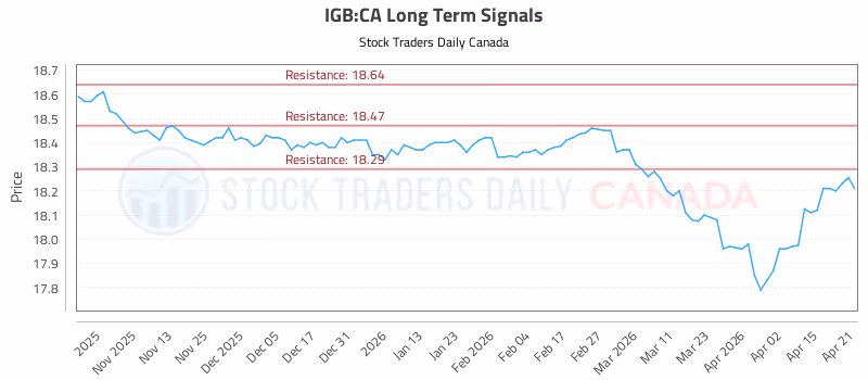 Stock Chart for IGB:CA