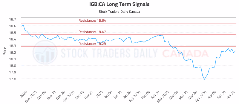 Stock Chart for IGB:CA