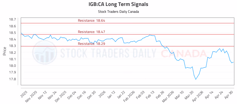 Stock Chart for IGB:CA