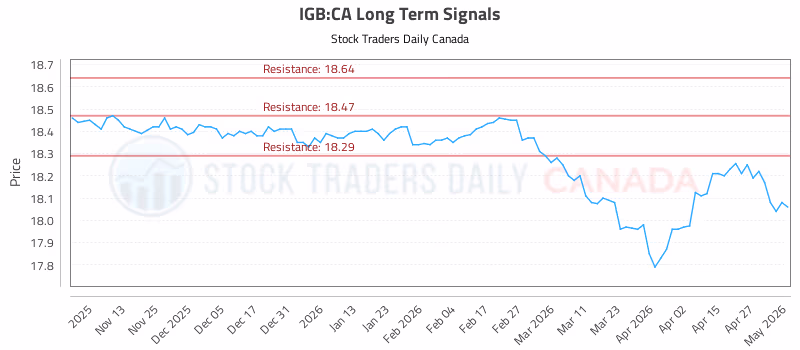 Stock Chart for IGB:CA
