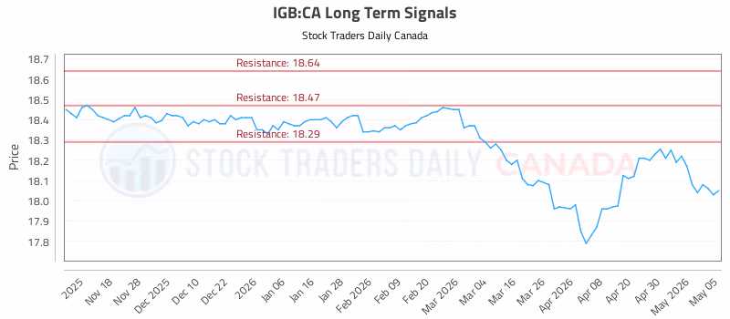 Stock Chart for IGB:CA
